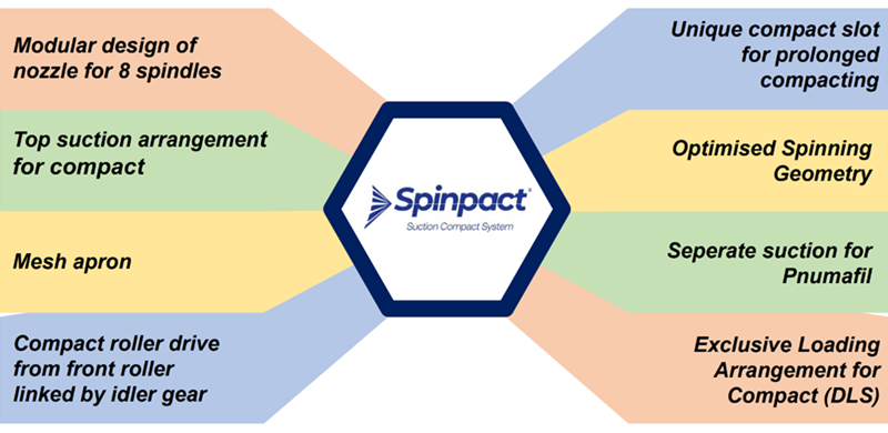 Spinpact Features