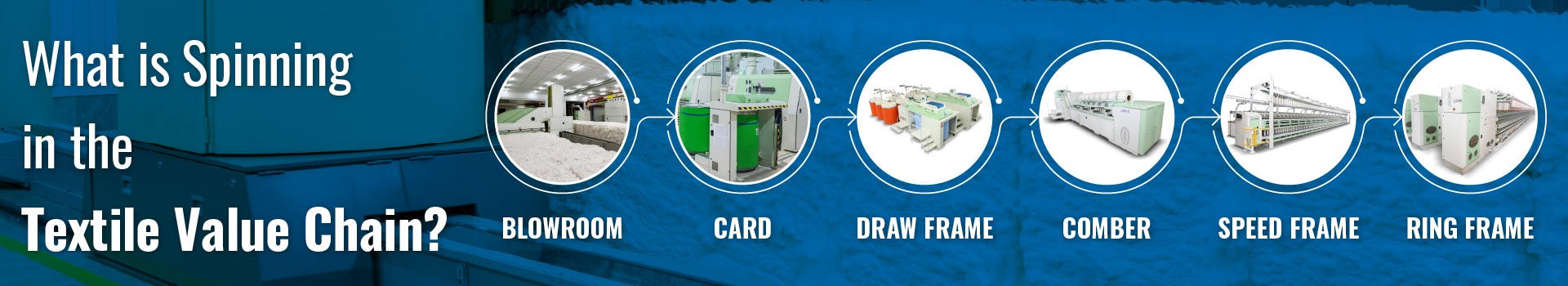 Textile Value Chain